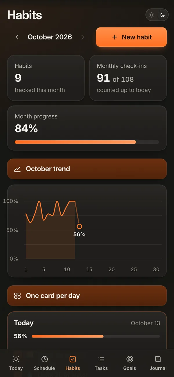 Habits: month progress, trend chart and one card per day